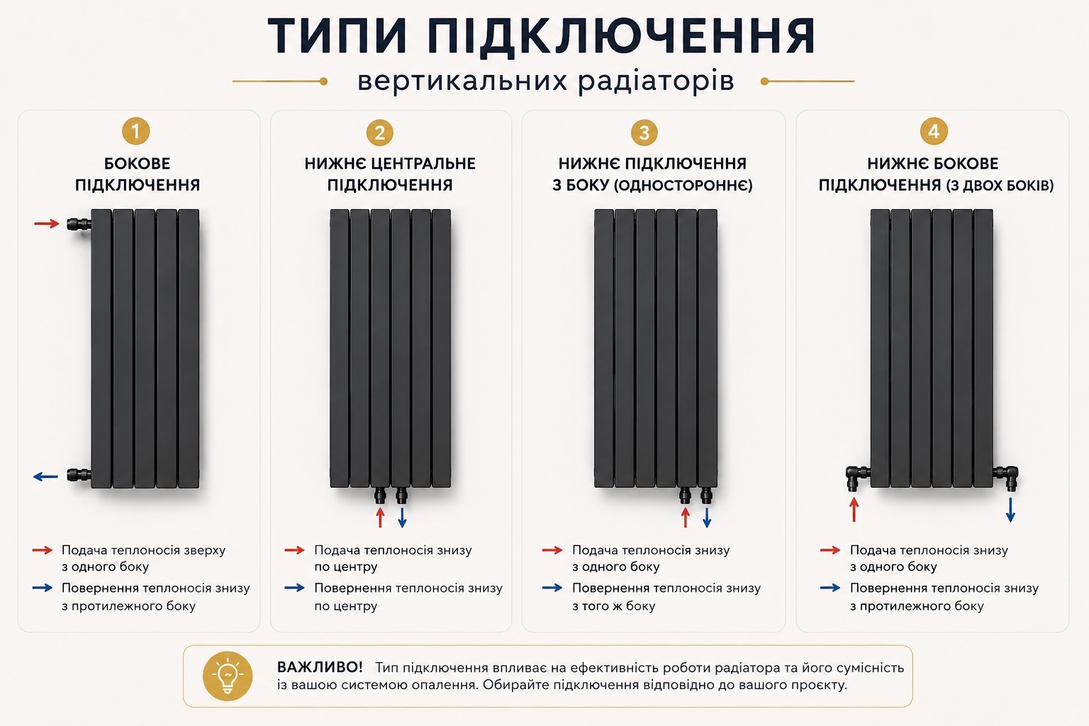 Підключення вертикальних радіаторів