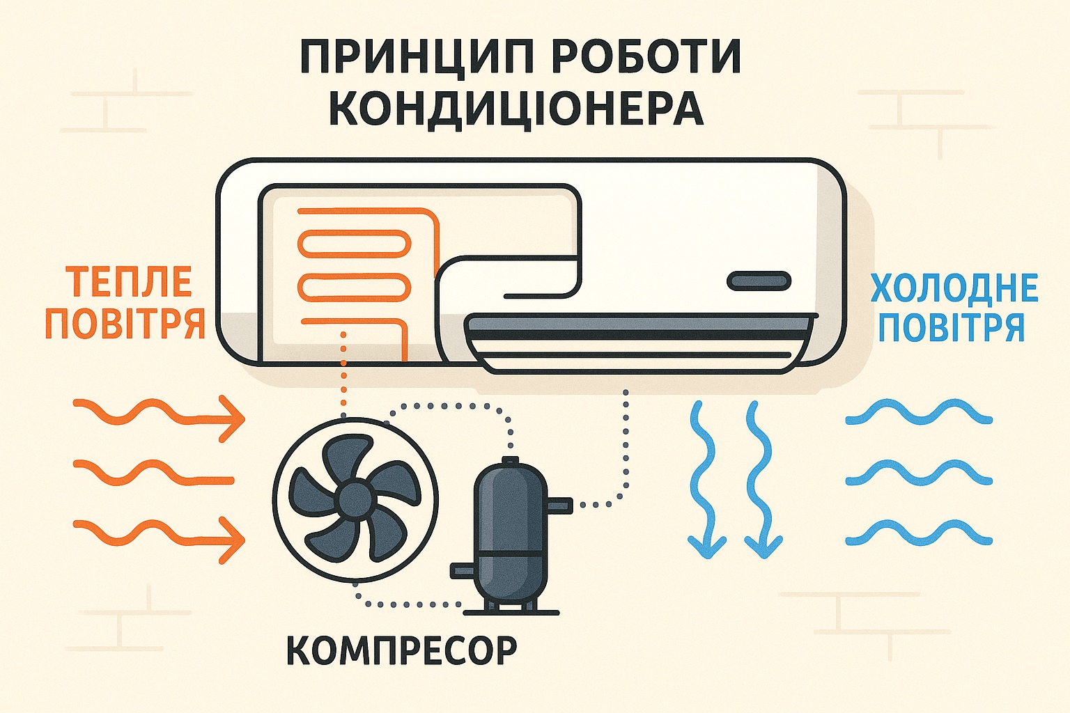 Принцип роботи кондеціонера